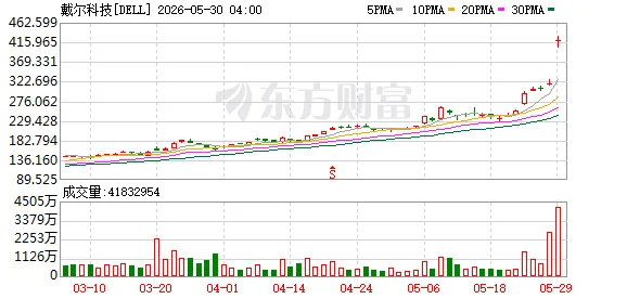 业绩超预期！科技巨头戴尔科技盘后暴涨
