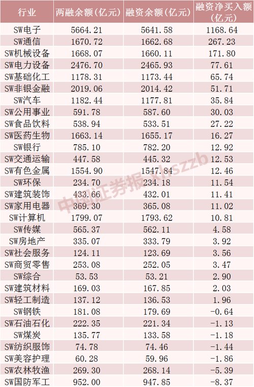 5月融资余额增加超1900亿元,大幅加仓这些行业和个股