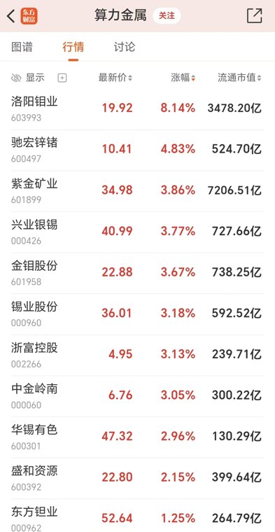 机构算力金属大盘点