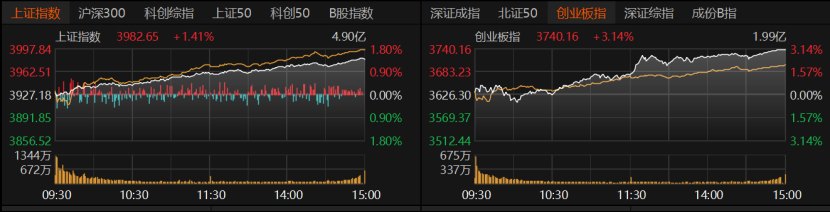 A股放量普涨 反弹还是反转