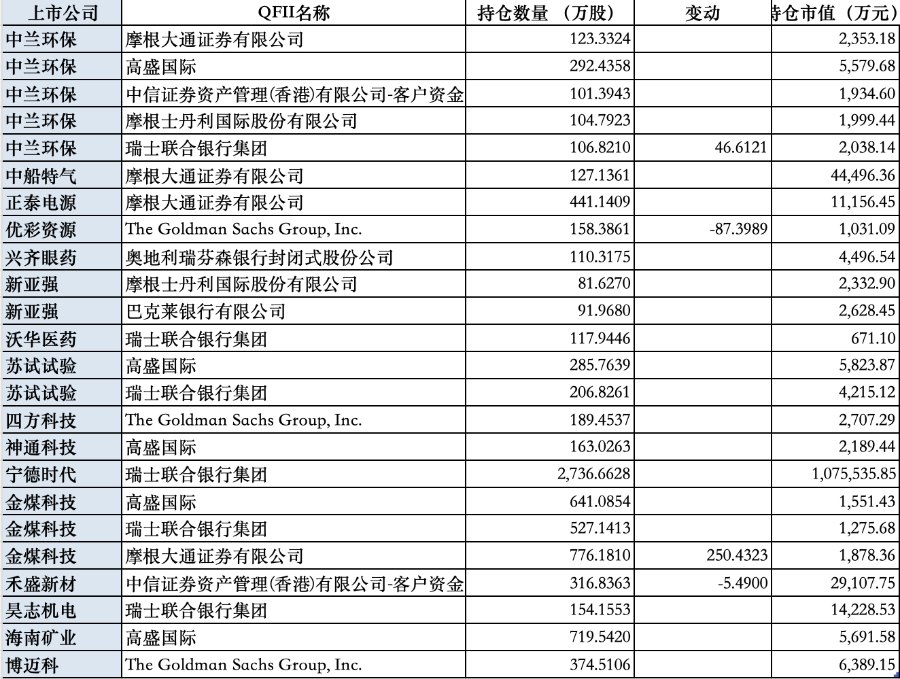 首批QFII、险资增持名单出炉