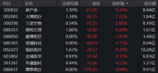 主力热捧医疗,医疗ETF华宝(512170)放量上穿年线!医疗器械挑大梁,拐点到了2000亿巨头9连阳
