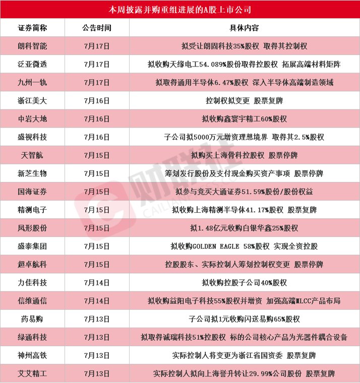 龙头9天7板 本周披露并购重组进展的A股名单一览