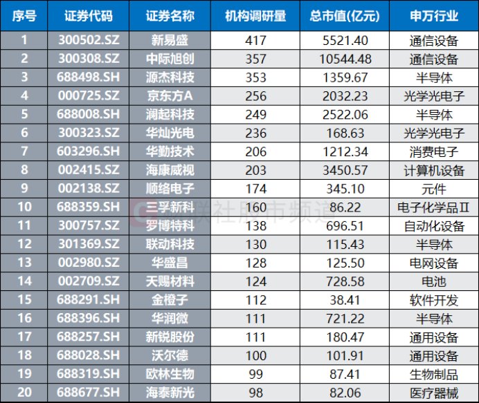 近580股7月获调研 电子、机械高占比 这些股获关注