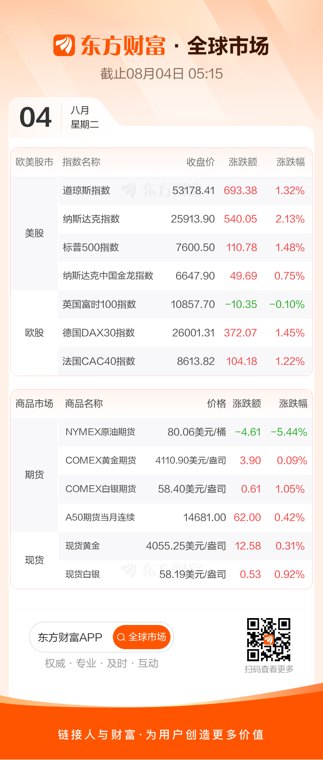 道指创收盘历史新高 纳指涨逾2%