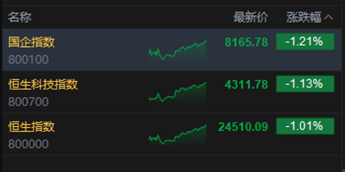 港股收评:恒指跌1.01% 科指跌1.13% 科网股普跌 石油股走弱