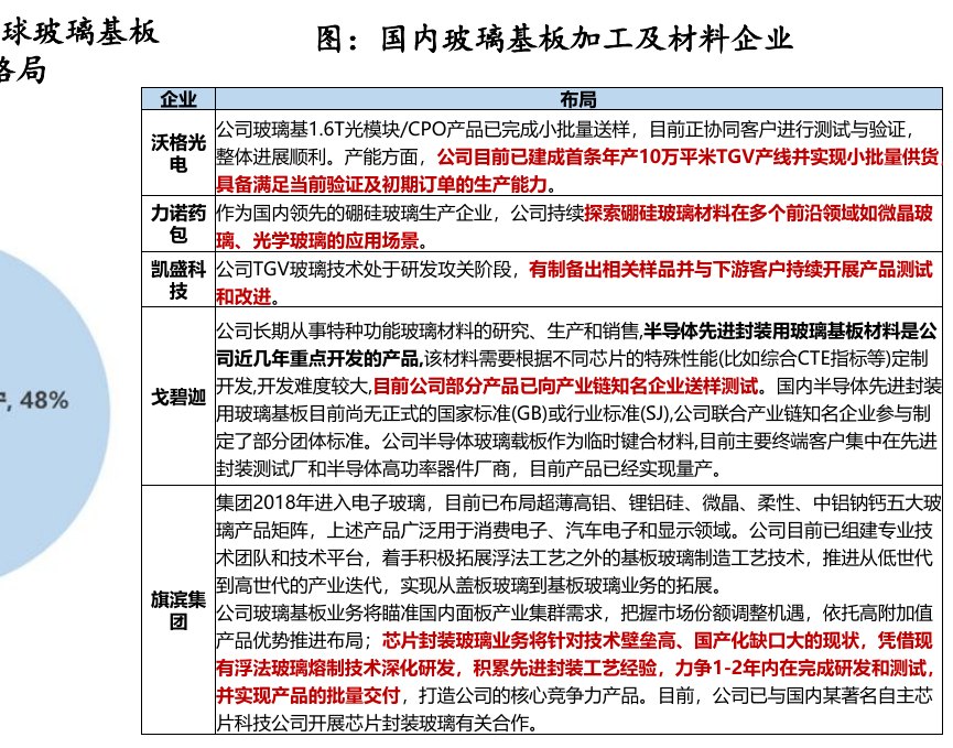 时隔两月 又有两家行业龙头宣布达成玻璃基板合作