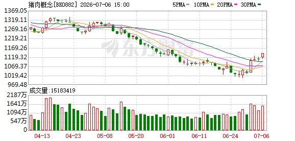 产能加速去化！生猪价格重返10元 成分股量价齐升