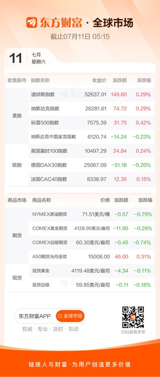 美股小幅收涨 SK海力士上市涨超12%