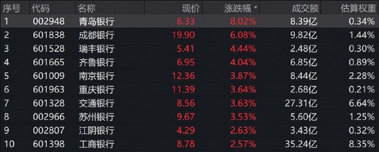 A股缩量回调！银行再秀肌肉，银行ETF华宝（512800）标的指数收涨2%！防御风格走强，电力、白酒逆市飘红